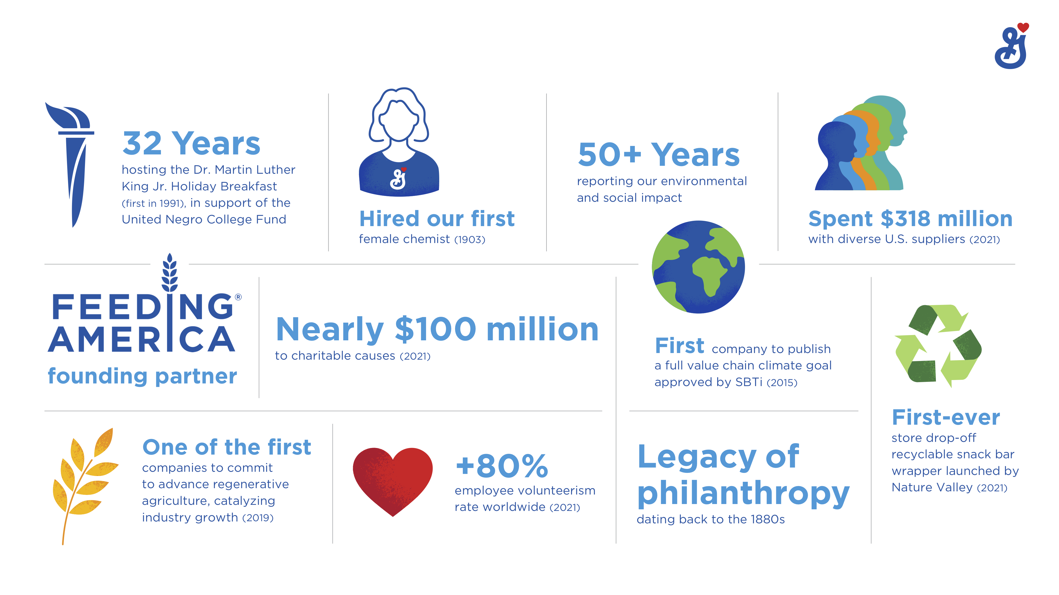 A table mat of General Mills' global impact